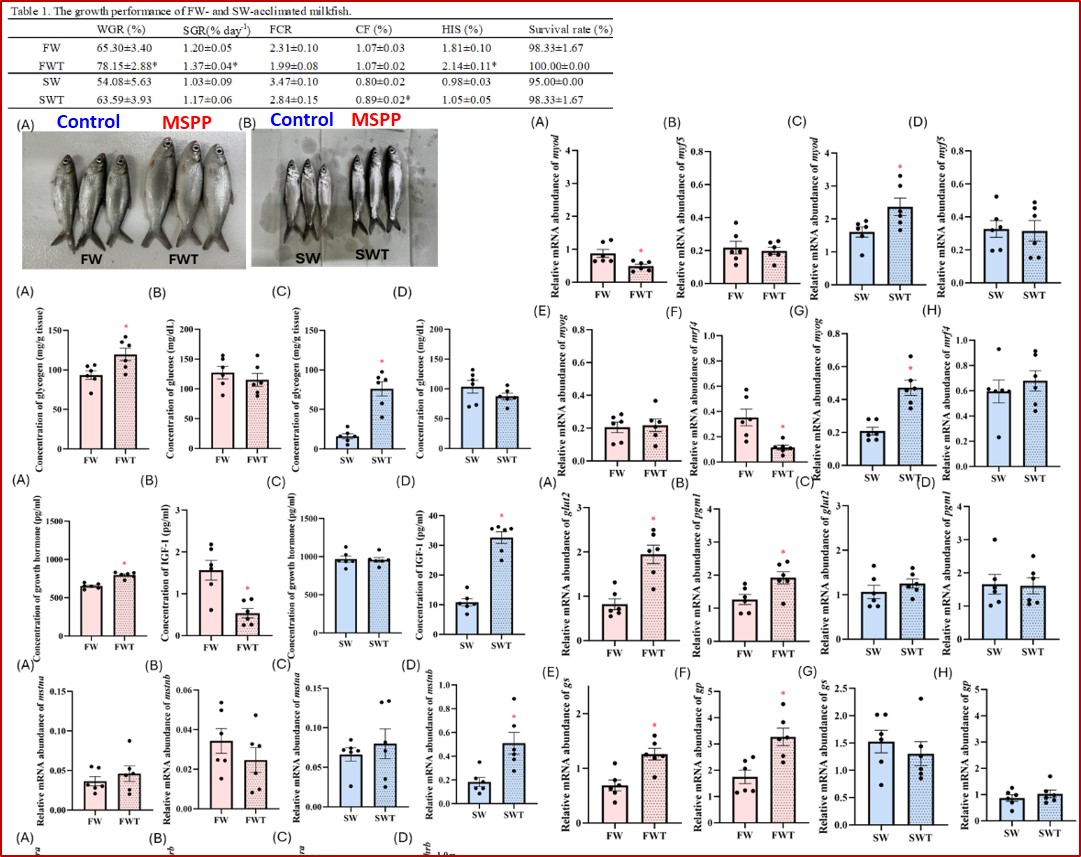 113Research-Fig.6-MSPP and milkfish